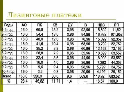 Лизинговые платежи в расходах