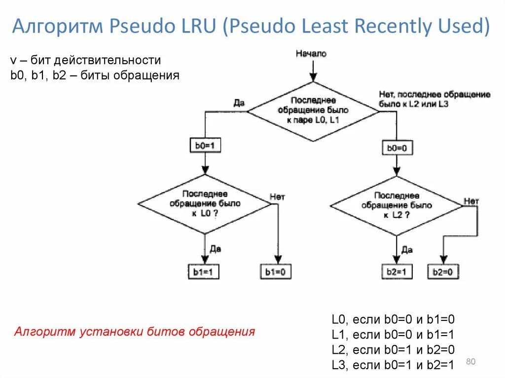 Алгоритм LRU. Алгоритм установки. Алгоритмы замещения страниц. Схема алгоритма FIFO. Как настроить алгоритмы инстаграм