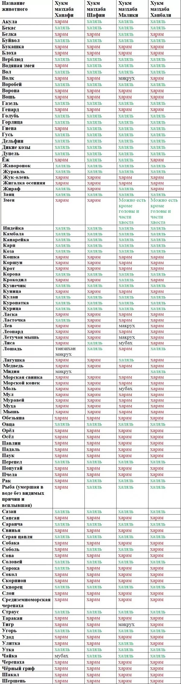 Таблица мазхабов Халяль. Таблица харам и Халяль животных. Халяль харам таблица мазхабов. Мясо Халяль таблица.
