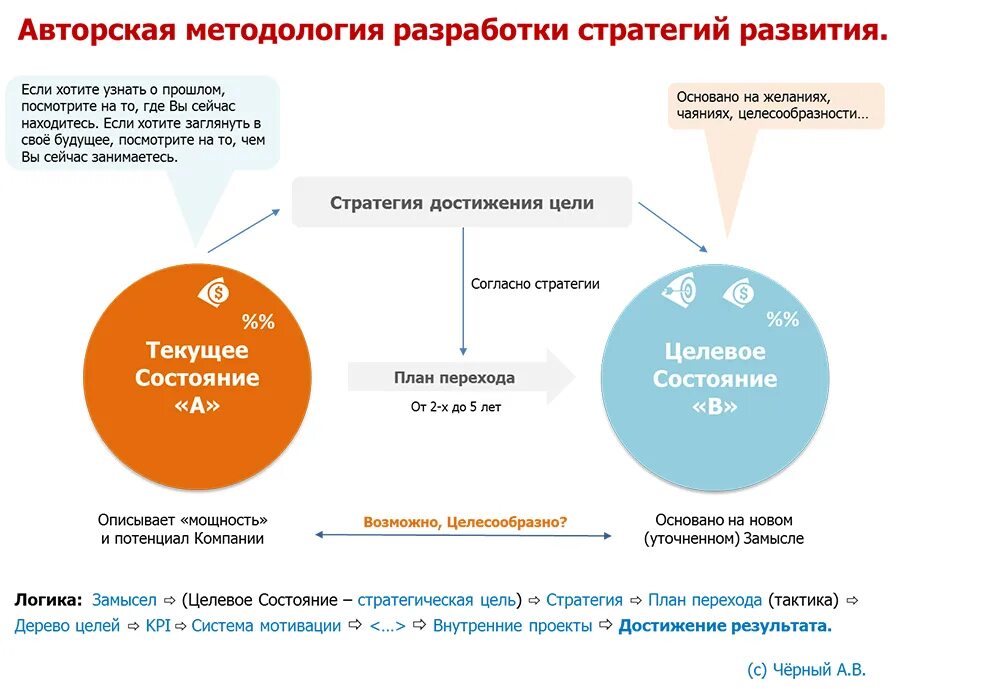 Стратегия развития бизнес проекта. План стратегии развития компании пример. Стратегия развития бизнес проекта. Стратегический план развития предприятия. Эталонные стратегии развития.
