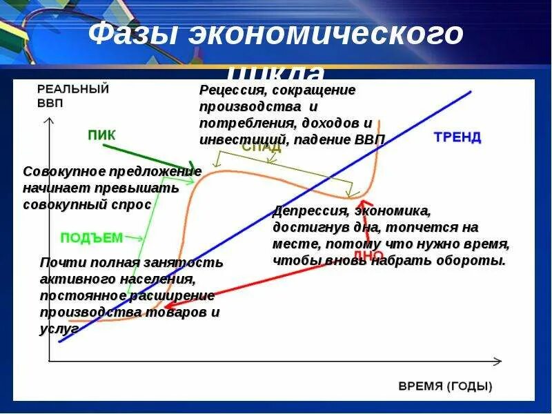 Экономический цикл конспект 11 класс. Понятие экономического роста. Экономический рост и экономический цикл. Циклы экономического роста. Фазы цикла ввп