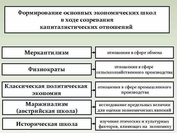 Характеристика сфер экономики. Основные экономические категории. Производство в экономике школа. Сфера воспроизводства меркантилизма. К базовым экономическим категориям относятся.