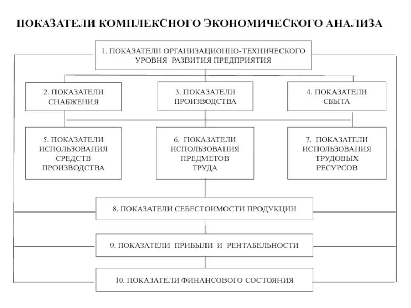 Система показателей комплексного экономического анализа. Система экономических показателей организации. Схема экономического анализа деятельности предприятия. Схема формирования экономических показателей.