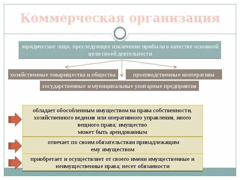 Порядок регистрации коммерческой организации. Порядок создания и регистрации коммерческих организаций. Государственная регистрация коммерческих организаций. Порядок регистрации коммерческого предприятия.