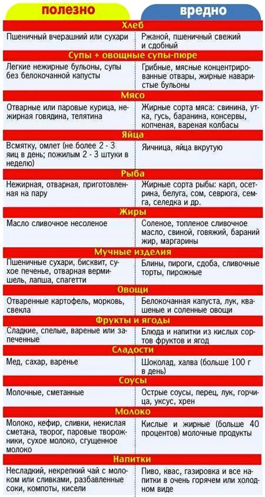 Диета при остром гастрите у детей 5 лет. Разрешенные продукты при гастрите. Что нельзя есть при гастрите. Гастрит с повышенной кислотностью диета таблица. Что нужно есть при гастрите