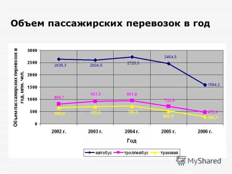 пассажирооборот транспорта формула. основные показатели пассажирских перевозок. объем пассажирских перевозок. динамика пассажирских перевозок. статистика автомобильного транспорта.