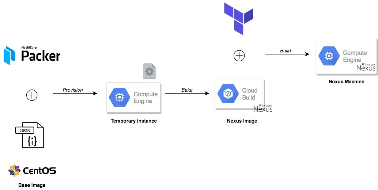 Nexus docker image. Hashicorp packer. nomad hashicorp. докер и нексус. nexus install docker.
