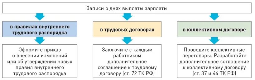 З п раньше. Выплата зарплаты в правилах внутреннего трудового распорядка. ПВТР сроки выплаты заработной платы. Ответственность за несвоевременную выплату заработной платы. Сроки выплаты заработной платы в трудовом договоре.