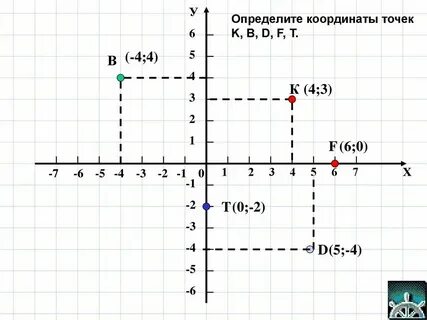 Координаты точки на вертикальной оси