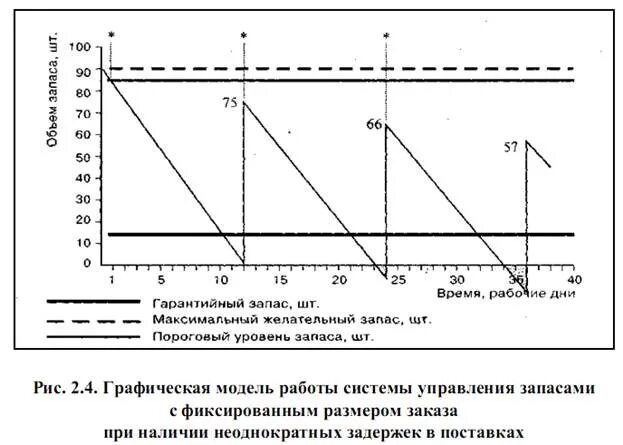 1 уровень запаса. Формула системы управления запасами с фиксированным размером заказа. Управления запасами с фиксированным размером заказа как рассчитать. Система с фиксированным интервалом времени между заказами график. Модель системы управления запасами с фиксированным размером заказа.