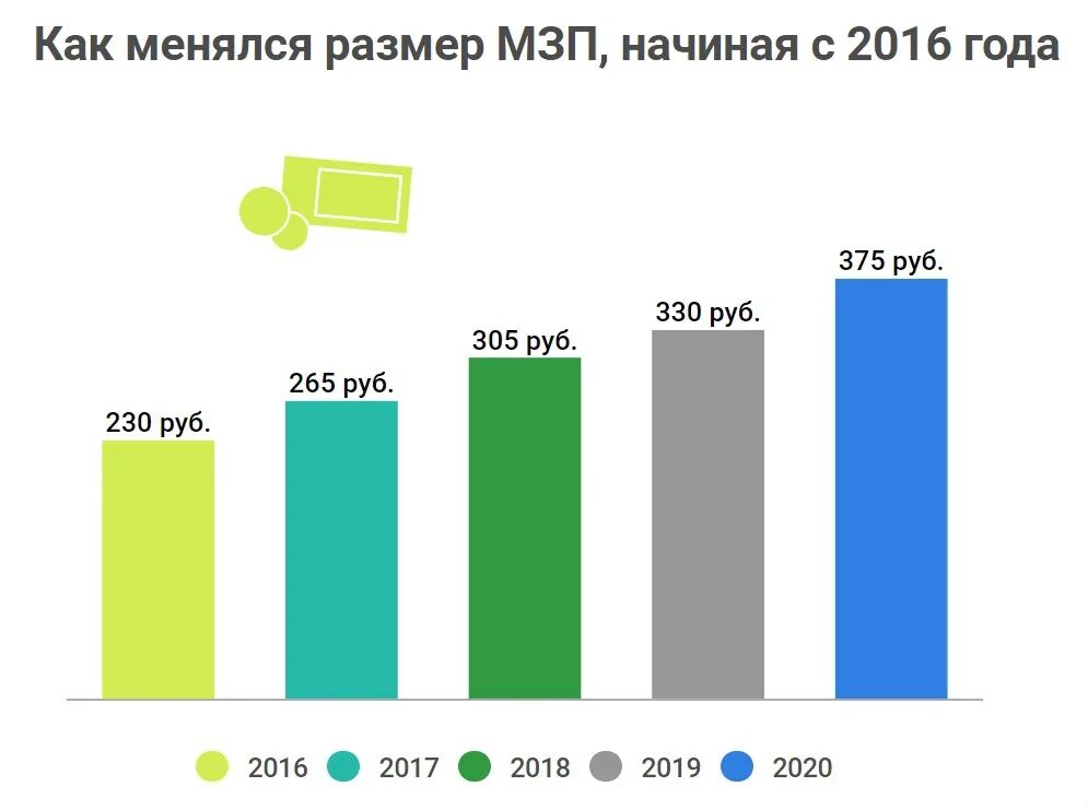 Заработная плата в Беларуси. Минимальная зарплата в РБ В 2021 году. МРОТ Белоруссии. Зарплата в Белоруссии 2021. Зарплата в беларуси в 2024 году