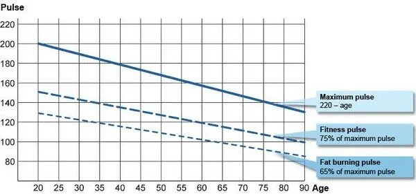 максимальная частота пульса. как определяется частота пульса. зона пульс для сжигания жира у мужчин. формула расчета чсс для сжигания жира. зона сжигания жира калькулятор.