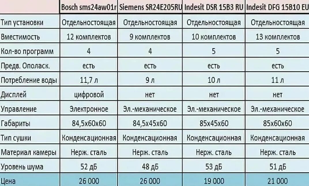 Сколько воды тратит посудомоечная машина. Посудомоечная машина Bosch 45 спецификация. Посудомоечная машина бош 60см мощность КВТ. Таблица характеристик посудомоечной машины бош. Bosch посудомоечных машин таблица.