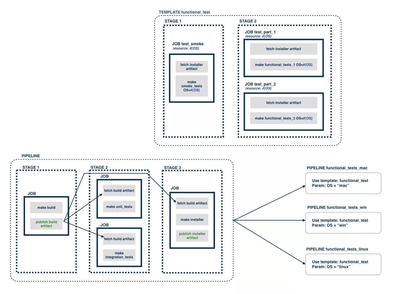 Using template. Pipeline template. этапы pipeline. функциональное тестирование сайта схема. test template.