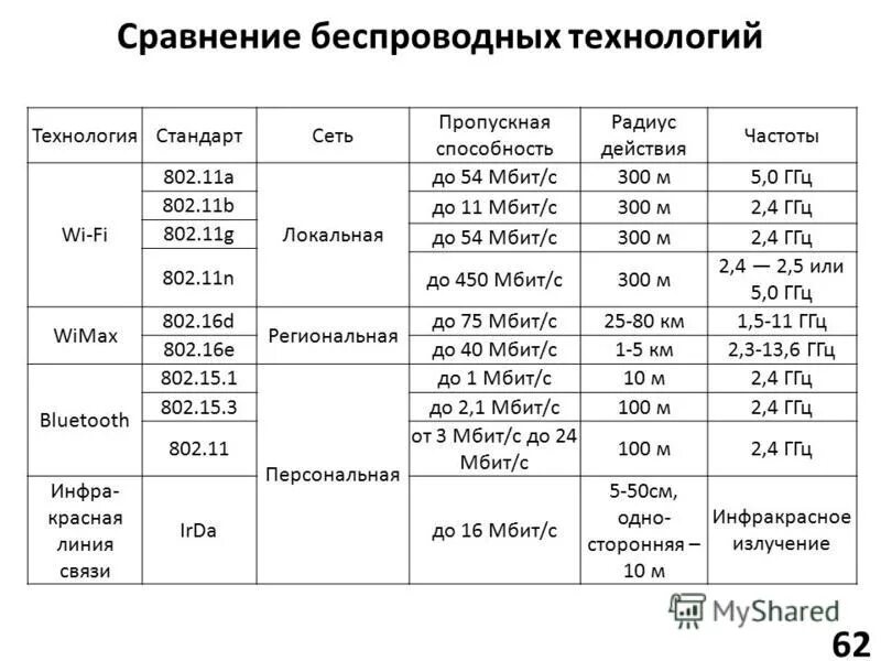 4 ггц. Пропускная способность wifi 2. 11. Дальность вай фай роутера 2. 11n что это.