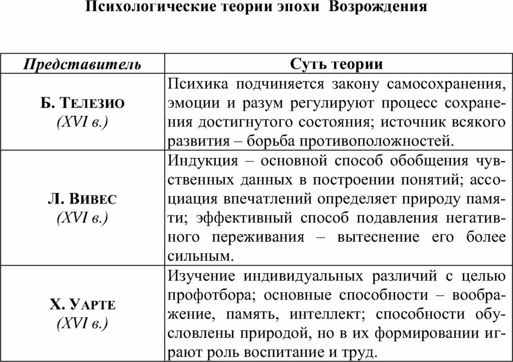 Теории эпохи возрождения. Представители эпохи Возрождения в психологии. Психологические теории эпохи Возрождения. Представители эпохи Возрождения в возрастной психологии. Развитие психологии в эпоху Возрождения.