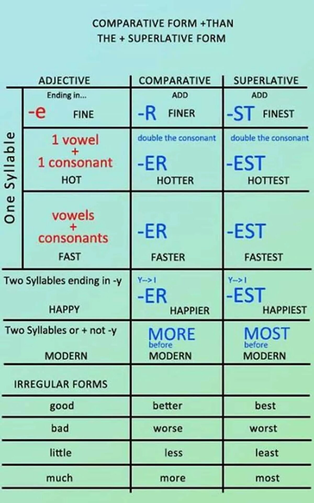 Comparatives and Superlatives. Comparatives and Superlatives правило. Superlative adjectives правило. Comparison of adjectives грамматика. Adjectives на русском