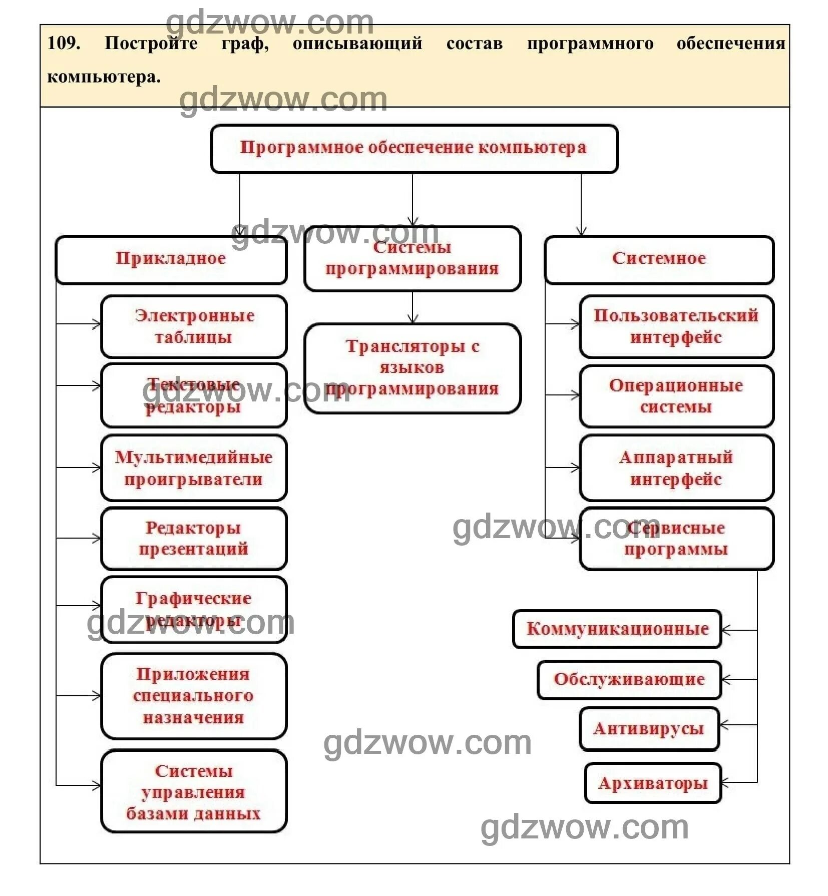Тест программное обеспечение компьютера 7 класс ответы. Схема информационные процессы 7 класс информатика босова. информация и информационные процессы 7 класс босова. информатика 7 класс босова информация и информационные процессы. информационные процессы 7 класс босова презентация.