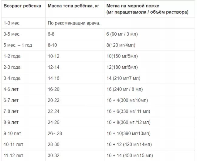 Парацетамол сколько можно ребенку 3 лет. Парацетамол дозировка для детей. Парацетамол дозировка для детей 7 лет. Сколько давать парацетамола ребенку 3 года. Дозировка парацетамола для детей по весу.