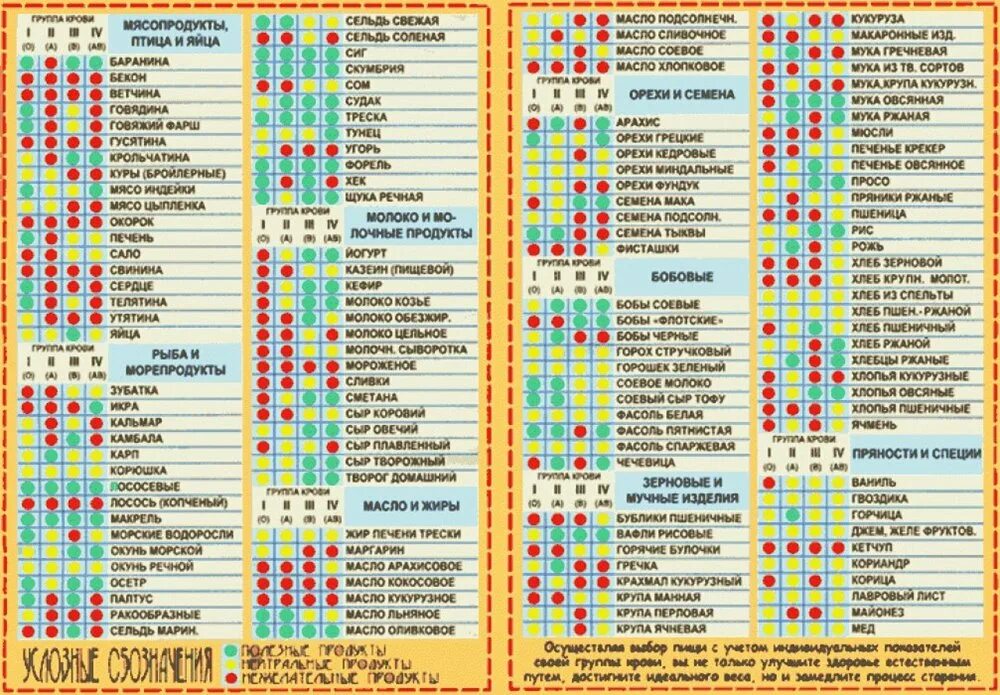 Болезни по группе крови. Еда по группе крови 2 отрицательная таблица продуктов. Диета по группе крови 1 положительная таблица продуктов для женщин. Питер д Адамо питание по группе крови таблица. Питание для 1 группы крови положительная таблица.