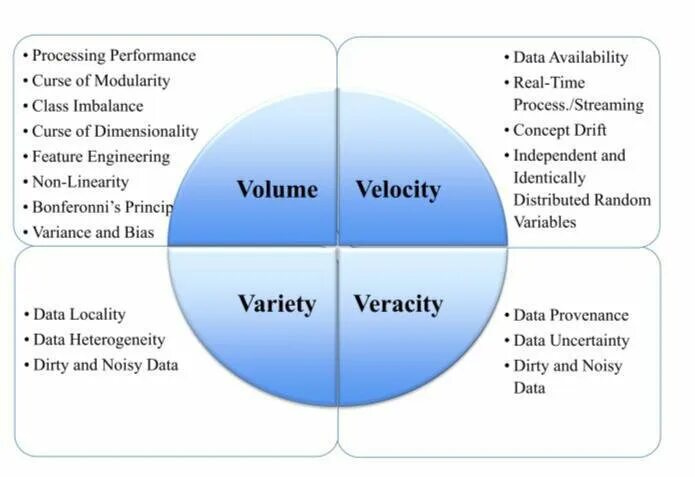 Укажите три определяющие характеристики больших данных. Characteristics of big data. большие данные и их анализ. features of big data. четыре основных характеристики big data: verification, volume, velocity, visualization.