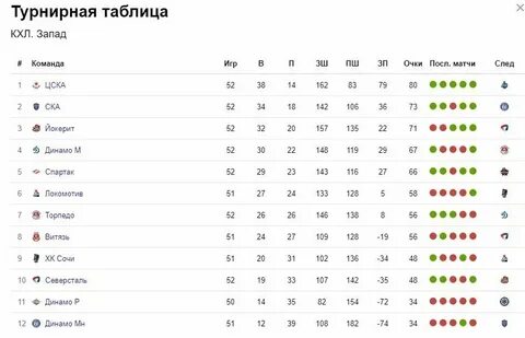 Турнирная таблица нхл 24 25 восток запад