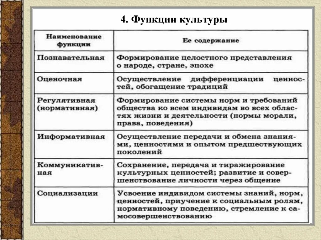 К какой форме культуры относится данное произведение. Сущность познавательной функции культуры. Функции выполняемые культурой в обществе. Охарактеризуйте функции культуры. Функции культуры Обществознание.