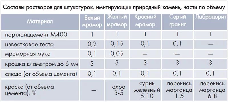 Сколько надо воды для раствора. Цементный раствор для штукатурки стен пропорции. Раствор для штукатурки стен , соотношение. Приготовление цементного раствора для штукатурки стен пропорции. Соотношение раствора для штукатурки из песка и цемента.