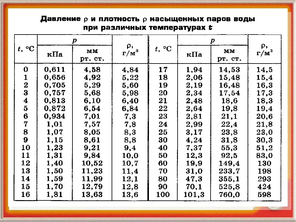 Норматив давления в системе отопления многоквартирного дома. Давление в системе отопления при температуре. Параметры теплоносителя (давление). Давление теплоносителя в системе отопления в паскалях. Насыщенный водяной пар при 100 градусов