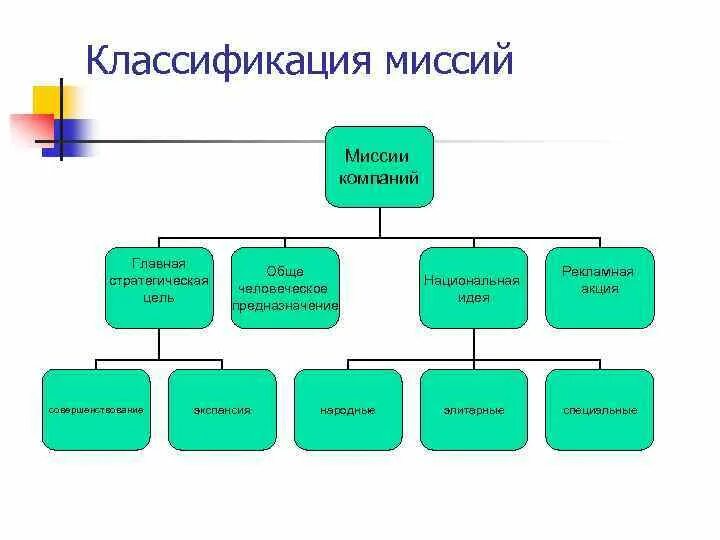 Организация ее цели и структура. Структура целей организации ее миссия. Классификация миссий организации. Миссия организации схема. Структура целей фирмы ее миссия.