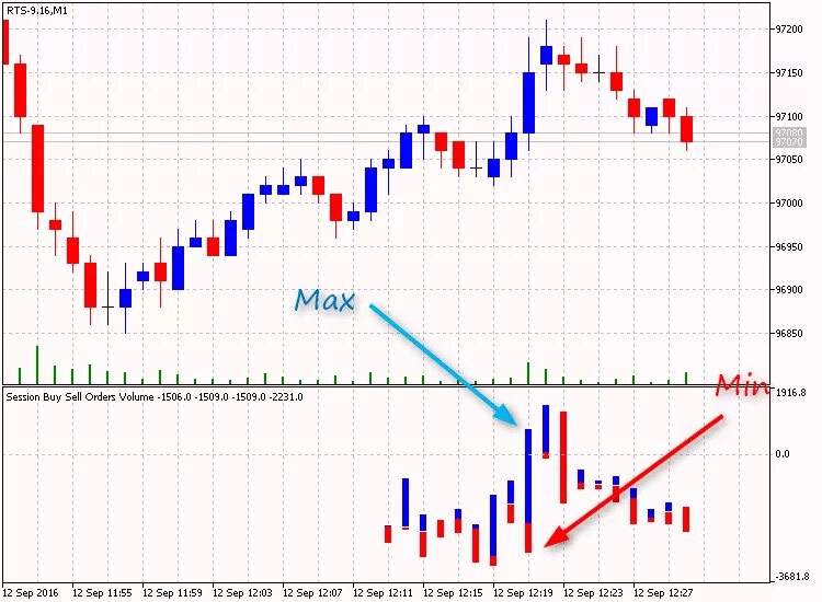 Sell orders. Mt4 индикатор объема buy sell. Индикатор buy sell Volume. Buy sell Volume mt5. Индикатор Waddah Attar buy sell.