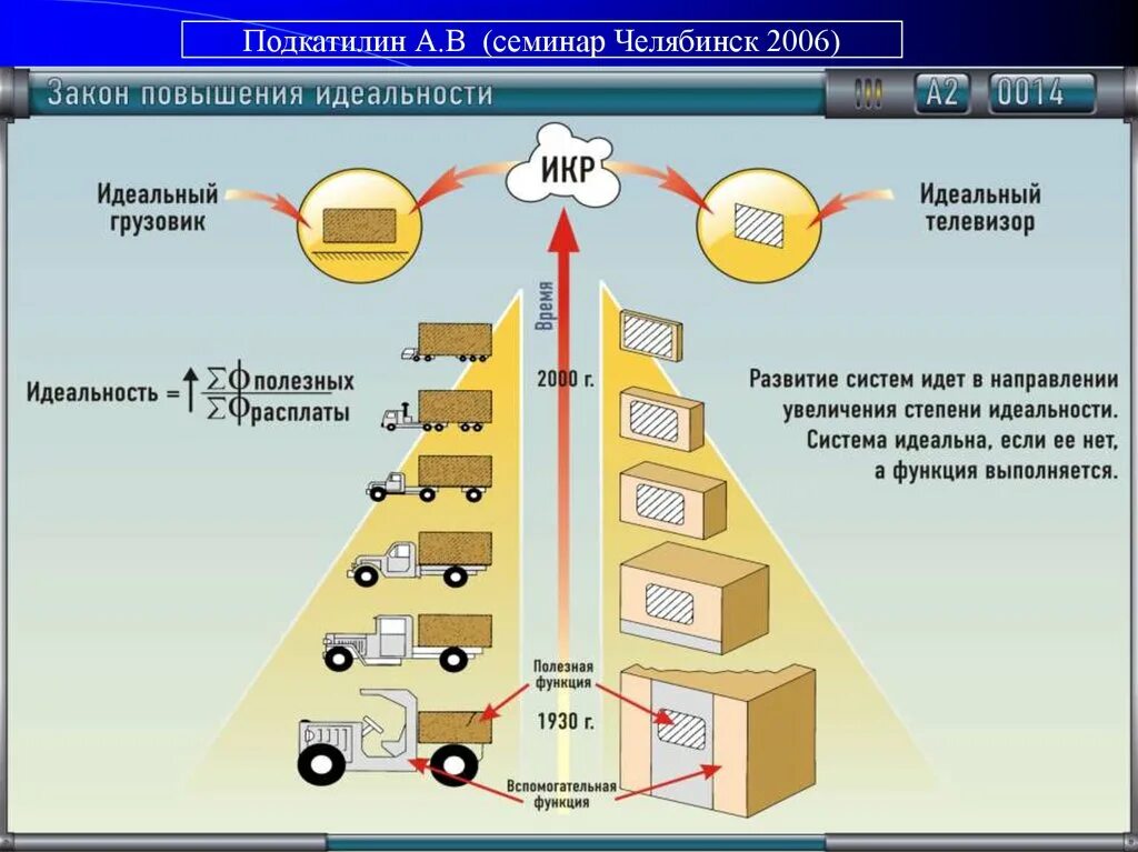 Законопроект повышение. Идеальность системы. Техническая система ТРИЗ. Закон увеличения степени идеальности примеры. Закон повышения идеальности ТРИЗ.