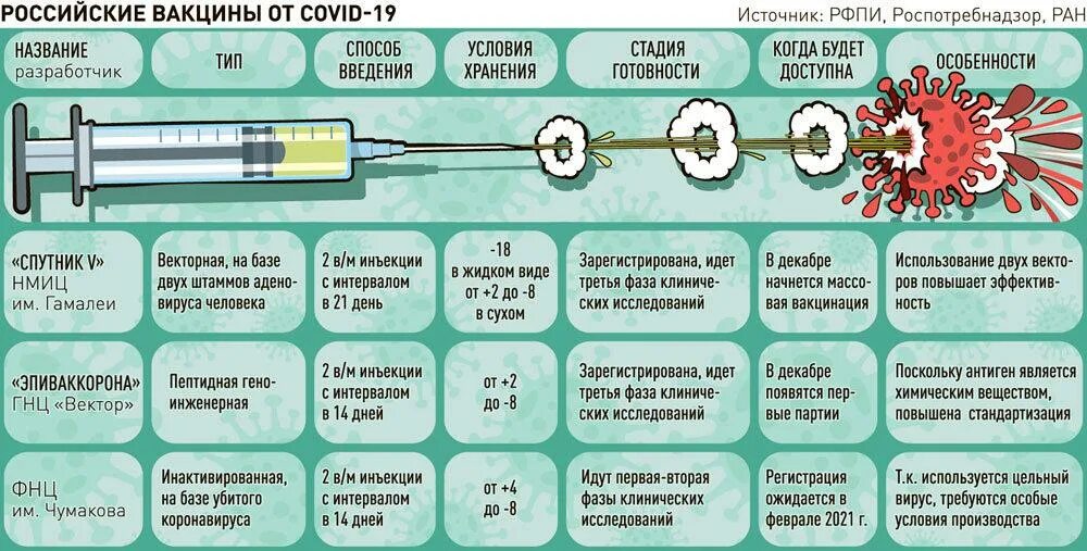 Можно ли после второго. Типы вакцин от коронавируса. Наименование прививки от коронавируса в России. Вакцины от коронавируса в России таблица. Сравнение вакцин от коронавируса.