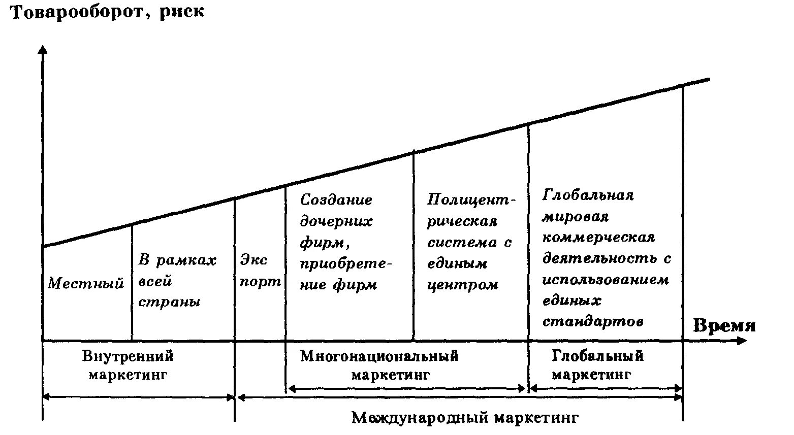 Этапы развития международного маркетинга. Этапы развития теории маркетинга. Исторические этапы формирования маркетинга. Этапы эволюции концепции маркетинга.