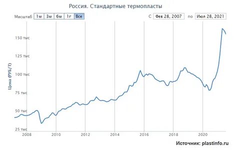 Первая половина 2021