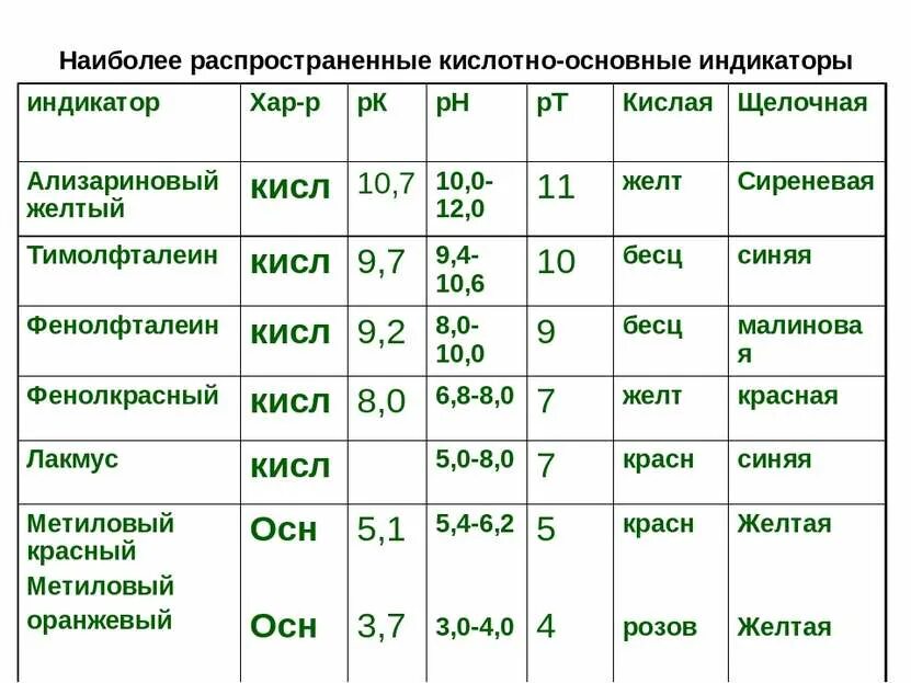 Интервал индикатора