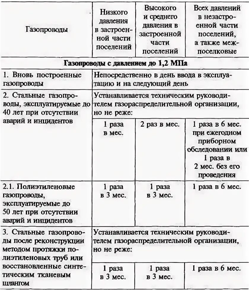 Сроки проведения технического осмотра газопроводов. Периодичность обхода газопровода. Периодичность обхода трасс подземных газопроводов. Периодичность технического обслуживания газопроводов.