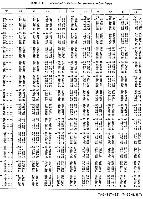 1 фаренгейт в цельсиях. Таблица Фаренгейта и Цельсия. Градусы по Фаренгейту и Цельсию. Фаренгейты в градусы таблица. Таблица градусов по Фаренгейту.