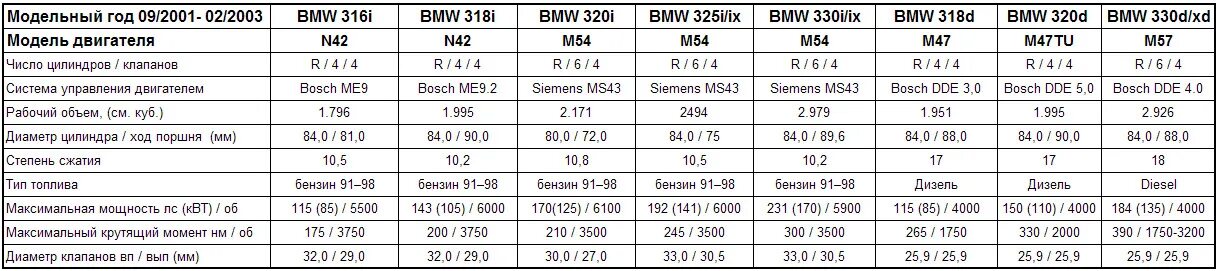 Сколько литров масла в бмв. БМВ е46 3.0 дизель характеристики. БМВ е46 2.2 бензин характеристики. Вес мотора БМВ 3 Е 90. Таблица моторов BMW e39.