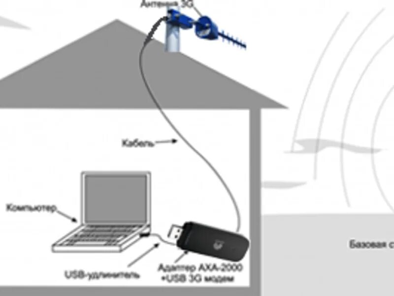 Подключение интернета в частный дом цена. Проводной интернет в частный дом. Схема беспроводного интернета в частном доме. Беспроводной интернет. Подключаем беспроводной интернет в частный.