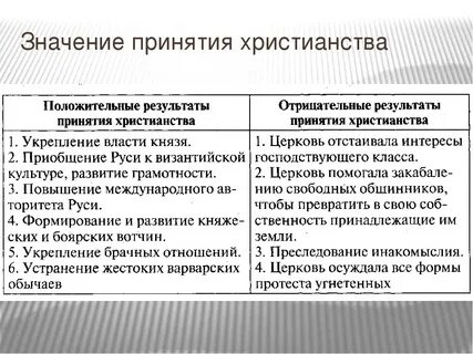 Принятие христианства на руси причины и последствия