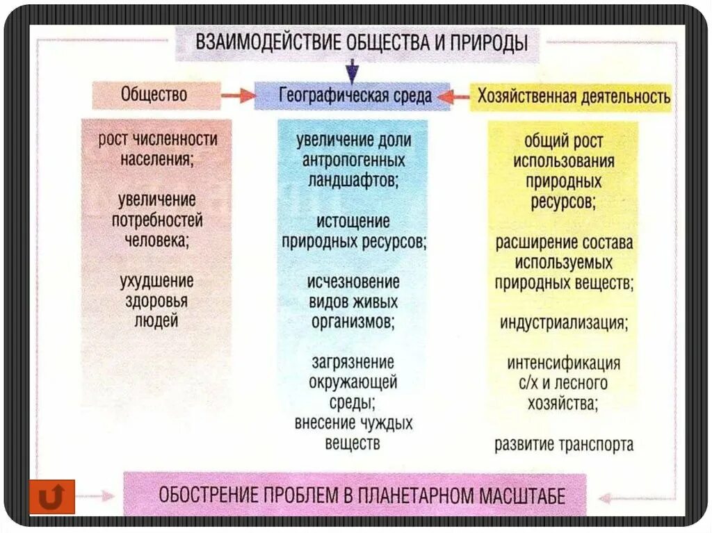 Связь общества и природы таблица. Проблемы взаимодействия общества и природы. Взаимодействие и взаимосвязь природы и общества кратко. Особенности взаимодействия общества и природы. Этапы взаимодействия человека природы и общества.