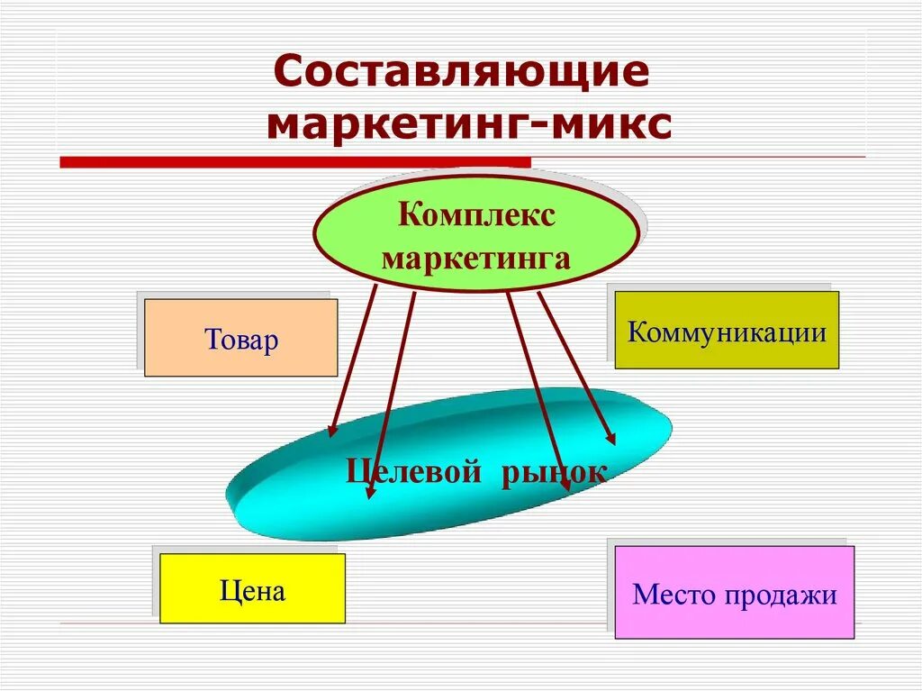 Что состоит из 5 составляющих. Составляющие маркетинга-микс. Составляющие комплекса маркетинга. Комплекс маркетинга маркетинг микс. Составляющие маркетинг микса.