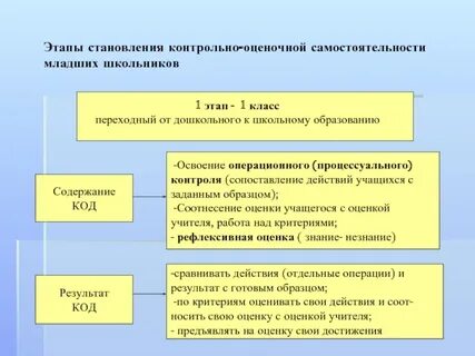 Методы контроля младших школьников