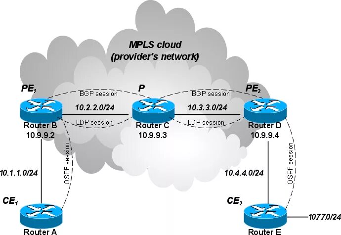 Router provider