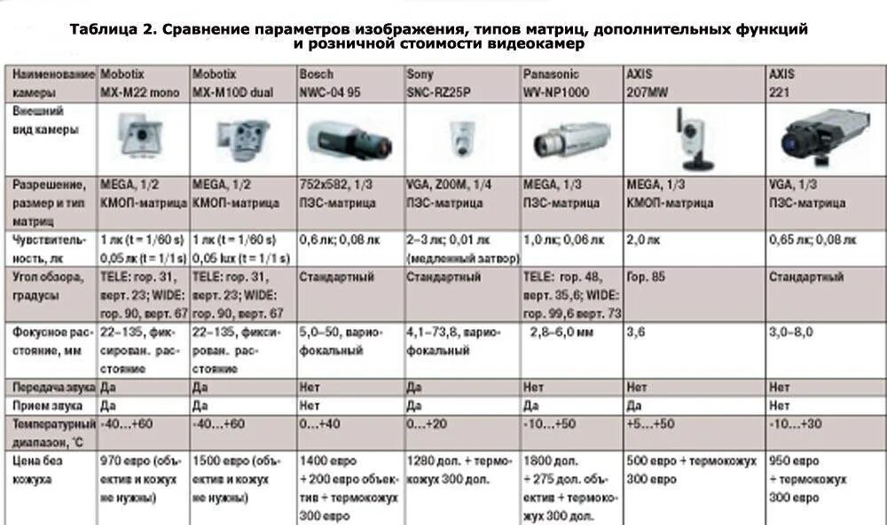 Характеристики уличных камер видеонаблюдения. 3.6Мм камера уличного видеонаблюдения дальность. Видеокамера IP Потребляемая мощность. Камеры наружного видеонаблюдения мощность потребления.