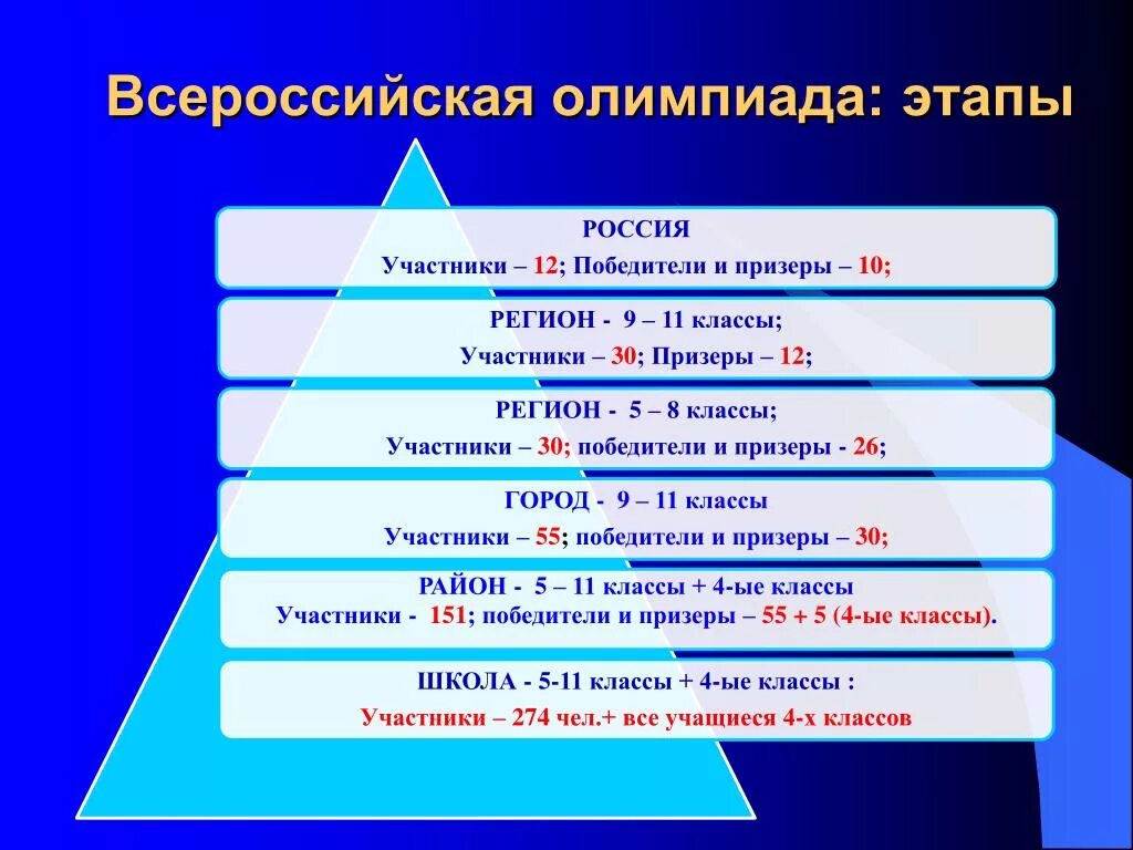 Этапы олимпиад. Этапы по Олимпиаде. Этапы Всероссийской олимпиады. Олимпиадные этапы.