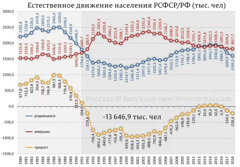 Коэффициент миграционного прироста населения. Динамика прироста населения в россии по годам. Естественный прирост населения в россии по годам график. Демография естественный прирост. График прироста населения рф.