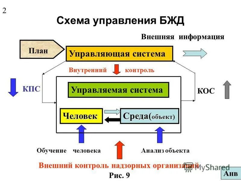 Человек-среда бжд. Управляющие воздействия. Управляемая система. Входные и выходные воздействия. Процесс управления.