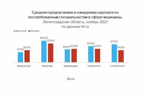Зарплата ленинград